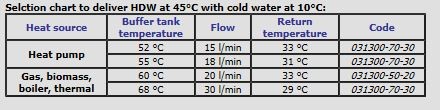 Verswaterstation electronisch geregeld tot 20ltr/m tapwater A++