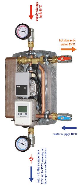 Verswaterstation electronisch geregeld tot 20ltr/m tapwater A++